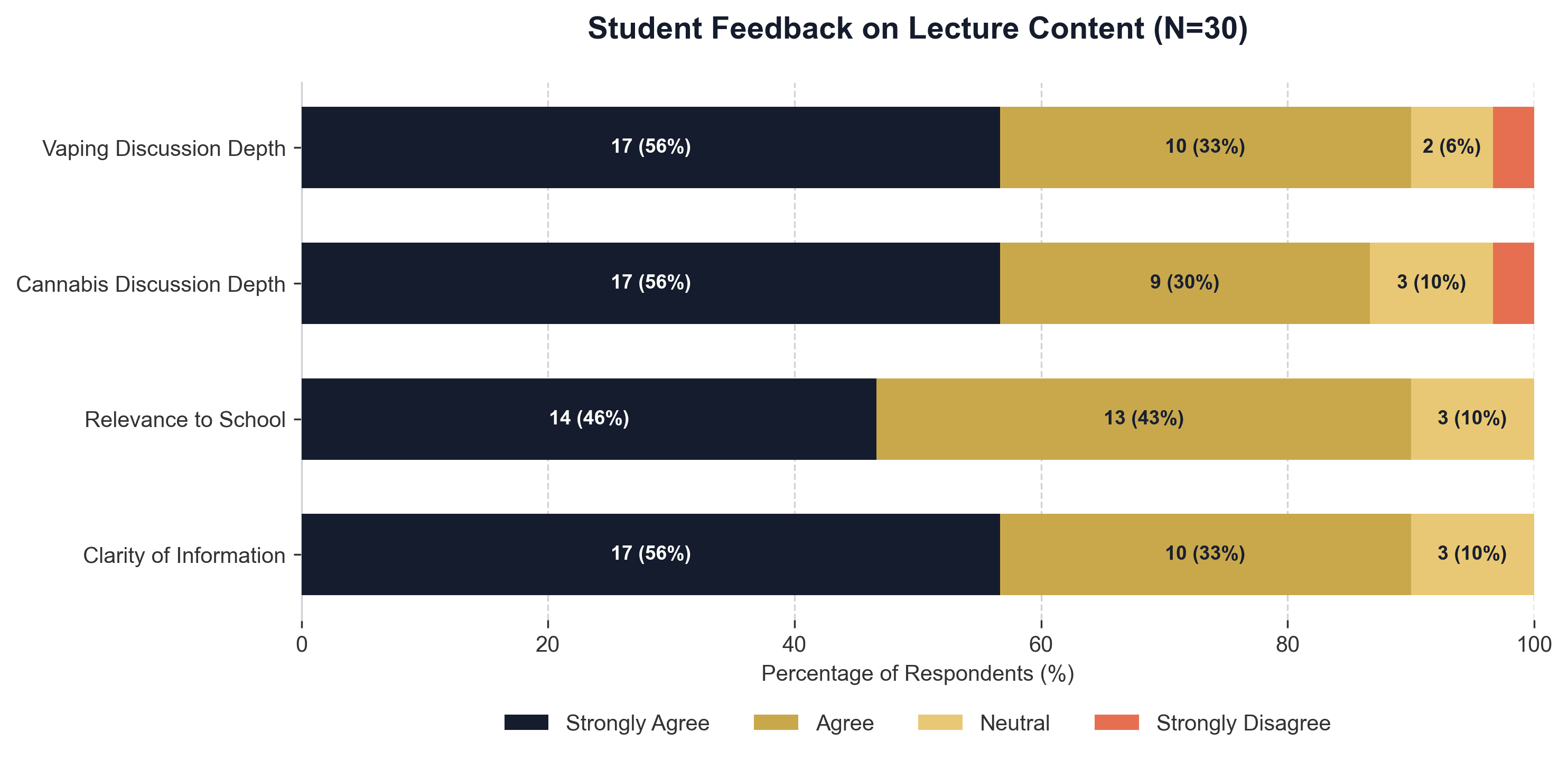 Lecture Content Breakdown