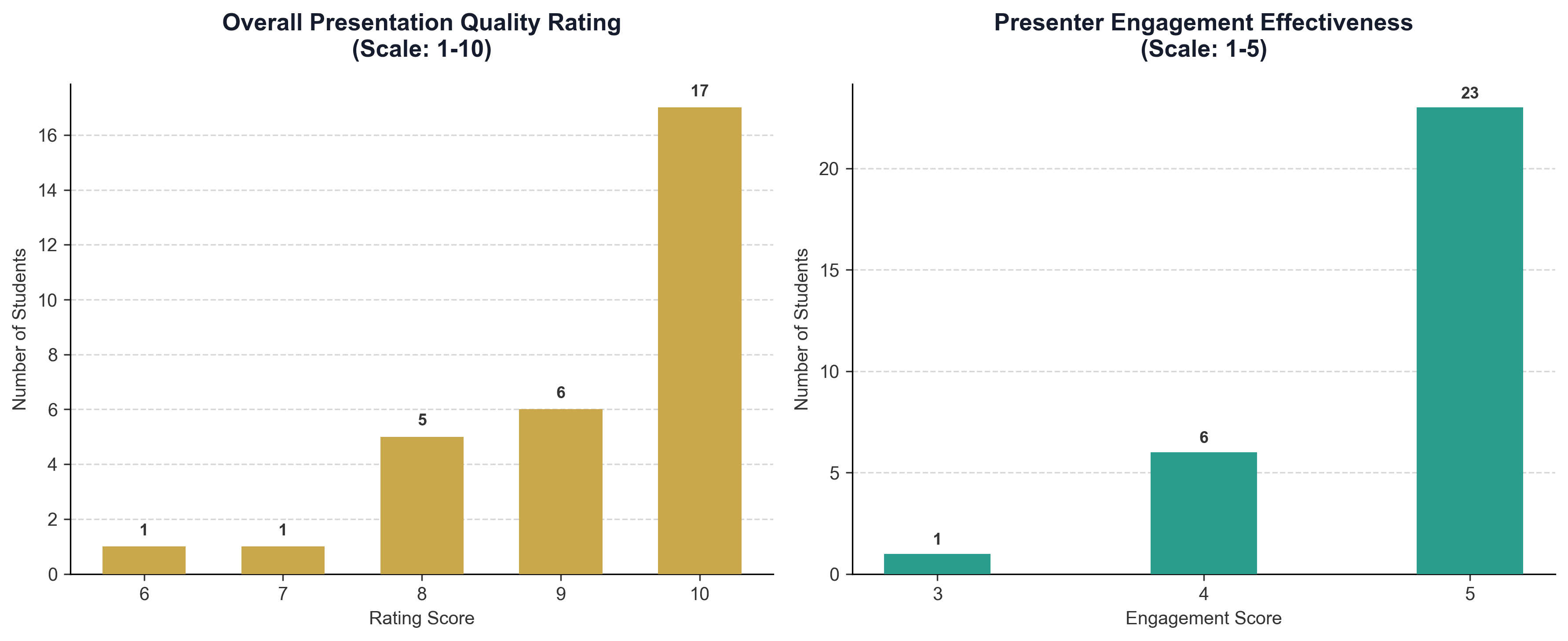 Overall Presentation Quality